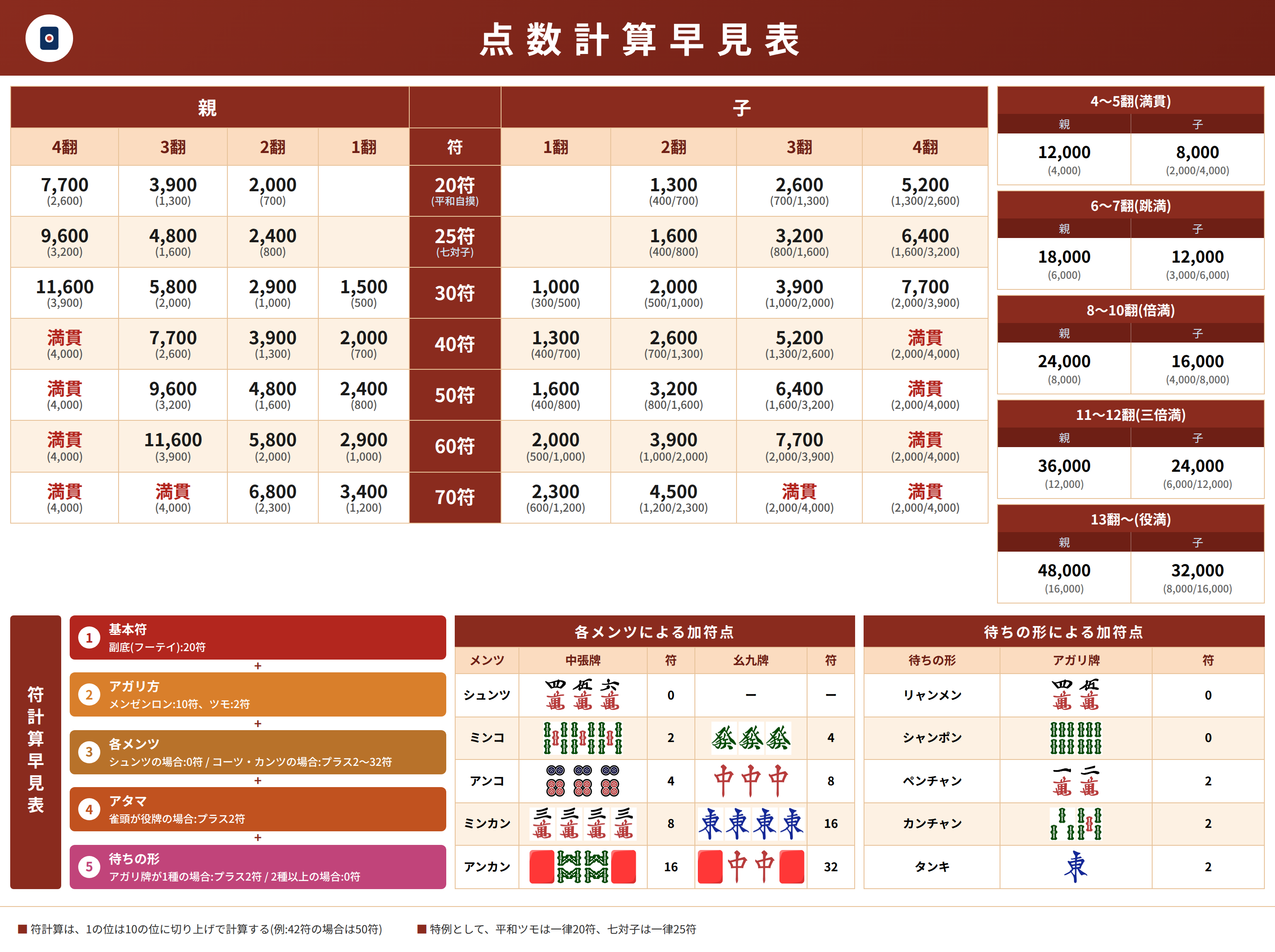 麻雀 点数計算早見表